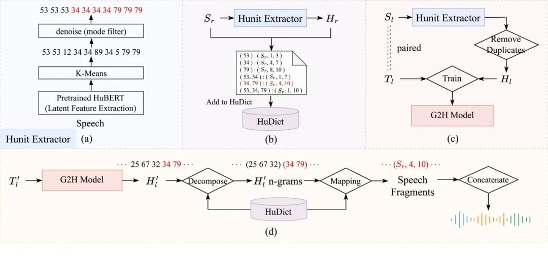 【论文速递】IEEE T-ASLP论文：面向低资源语音识别的通用跨语言数据增广