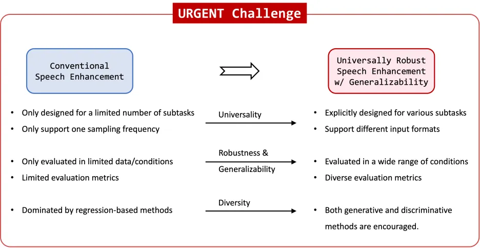 URGENT 2024语音增强挑战赛 @ NeurIPS 2024